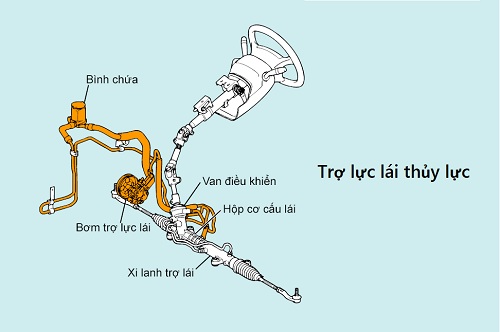 CẤU TẠO, NGUYÊN LÝ HOẠT ĐỘNG CỦA BƠM TRỢ LỰC LÁI XE Ô TÔ