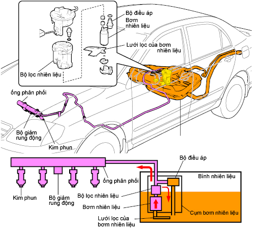 hệ thống nhiên liệu ô tô