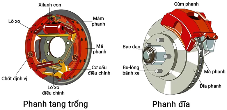 hệ thống phanh ô tô